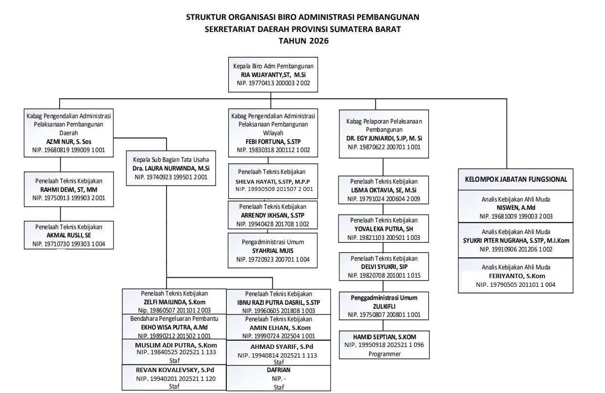 Struktur Organisasi PPID